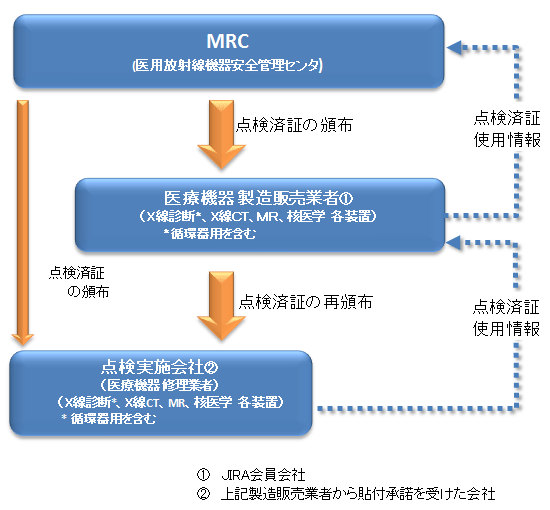 医用放射線機器安全管理センター(MRC)/情報：一般社団法人 日本画像